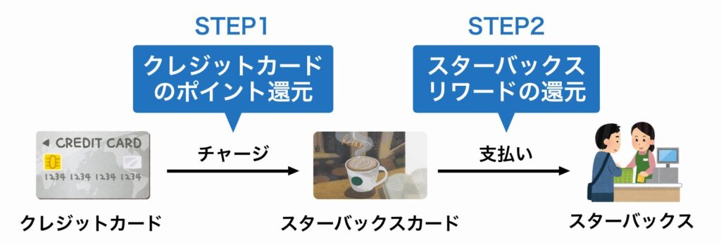 クレジットカードからスターバックスカードにチャージすることでポイントの二重取りが可能