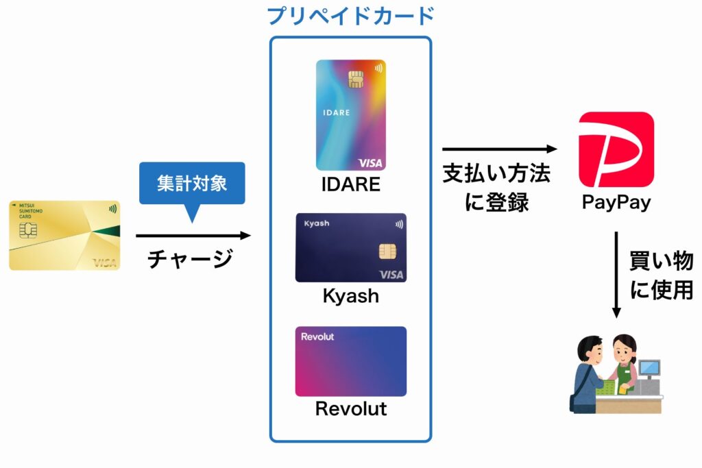 プリペイドカードにチャージして、PayPayで100万円修行