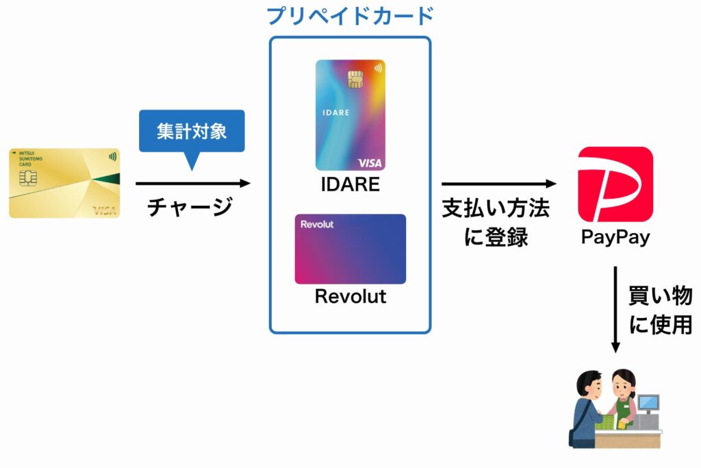 プリペイドカードにチャージして、PayPayで100万円修行