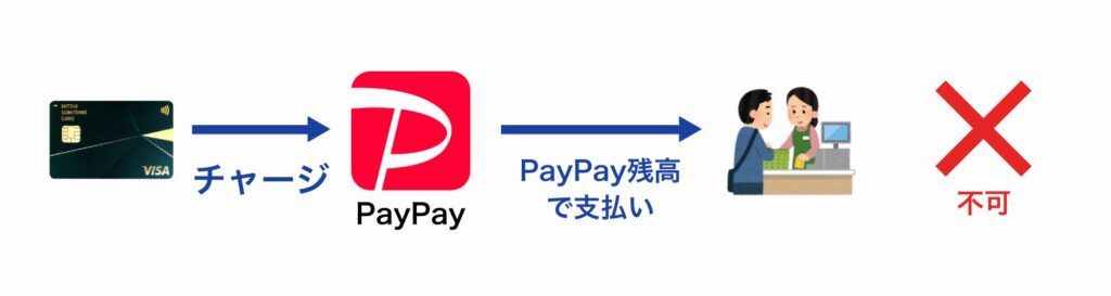 三井住友カード ゴールド（NL）からPayPayにチャージすることはできない
