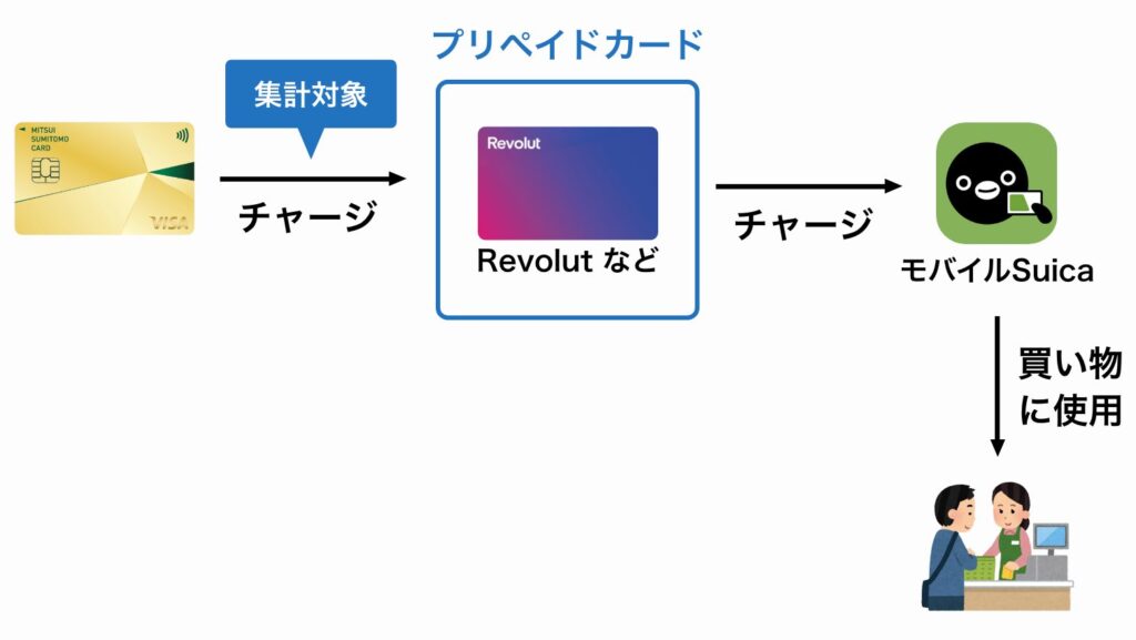 プリペイドカード経由でモバイルSuicaにチャージして100万円修行を達成