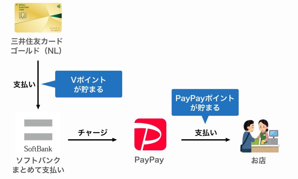 携帯電話料金の支払いによる三井住友カード ゴールド（NL）のポイントと、PayPay残高からの支払いによるポイントの二重取りが可能
