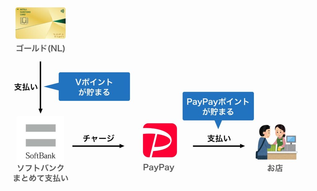 携帯電話料金の支払いによる三井住友カードゴールド(NL)のポイントと、PayPay残高からの支払いによるポイントの二重取りが可能