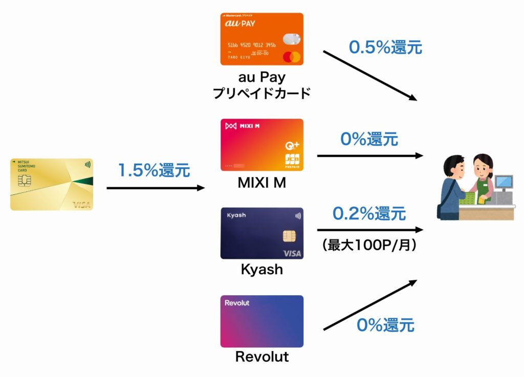 au PayプリペイドカードとKyashにチャージするとポイントの二重取りができる