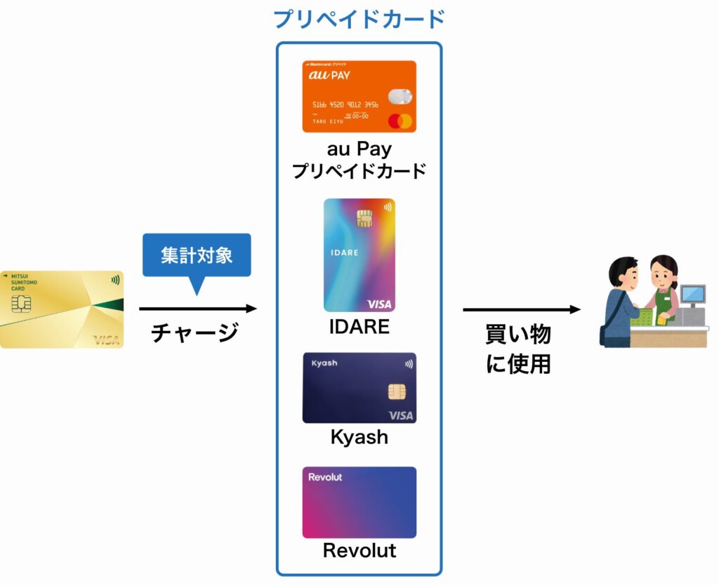 プリペイドカードへのチャージも集計対象になります。チャージした分は買い物に利用しましょう。