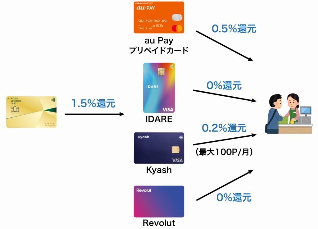 au PayプリペイドカードとKyashにチャージするとポイントの二重取りができる