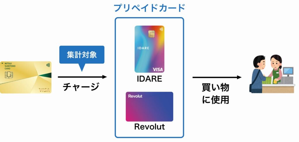プリペイドカードへのチャージも集計対象になります。チャージした分は買い物に利用しましょう。
