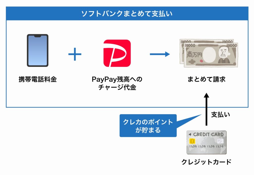 ソフトバンクまとめて支払いを利用すれば、PayPayへのチャージ金額を、携帯料金とまとめられる