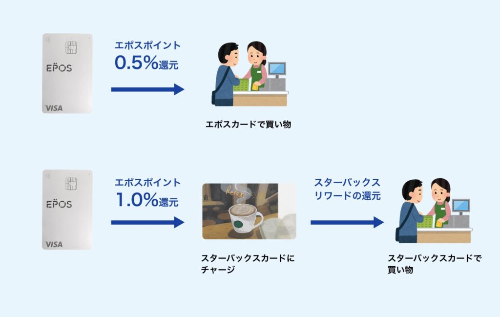 スターバックスカードへのチャージがポイント2倍