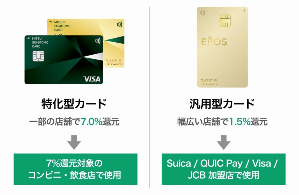 三井住友カードは7%還元のお店で使い、エポスゴールドカードをそれ以外のお店で使うことで、ポイントの最大化が可能
