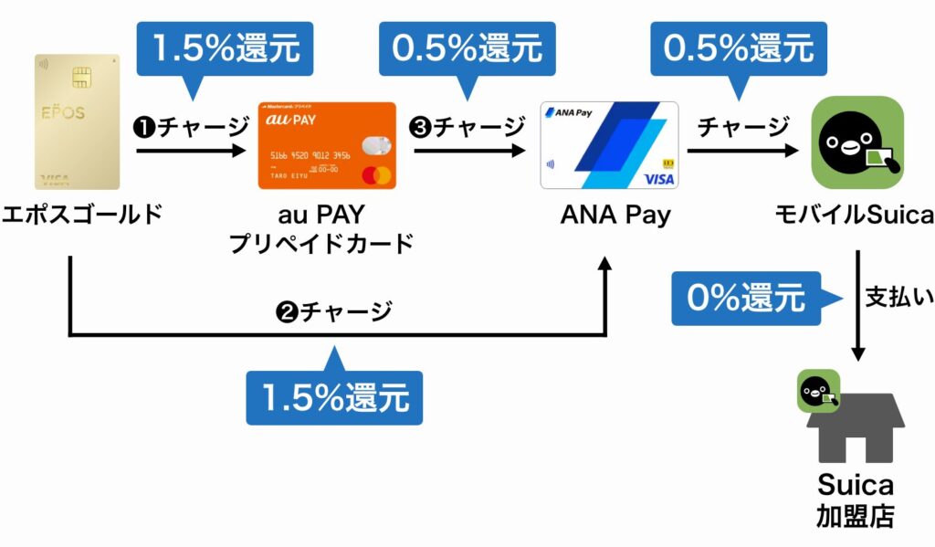 エポスゴールドカードからau PAY プリペイドカード、ANA Payにチャージすることで還元率がアップ