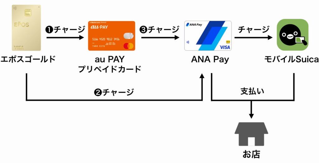 エポスゴールドからau PAY プリペイドカードへのチャージには、月５万円までという上限が設定されている