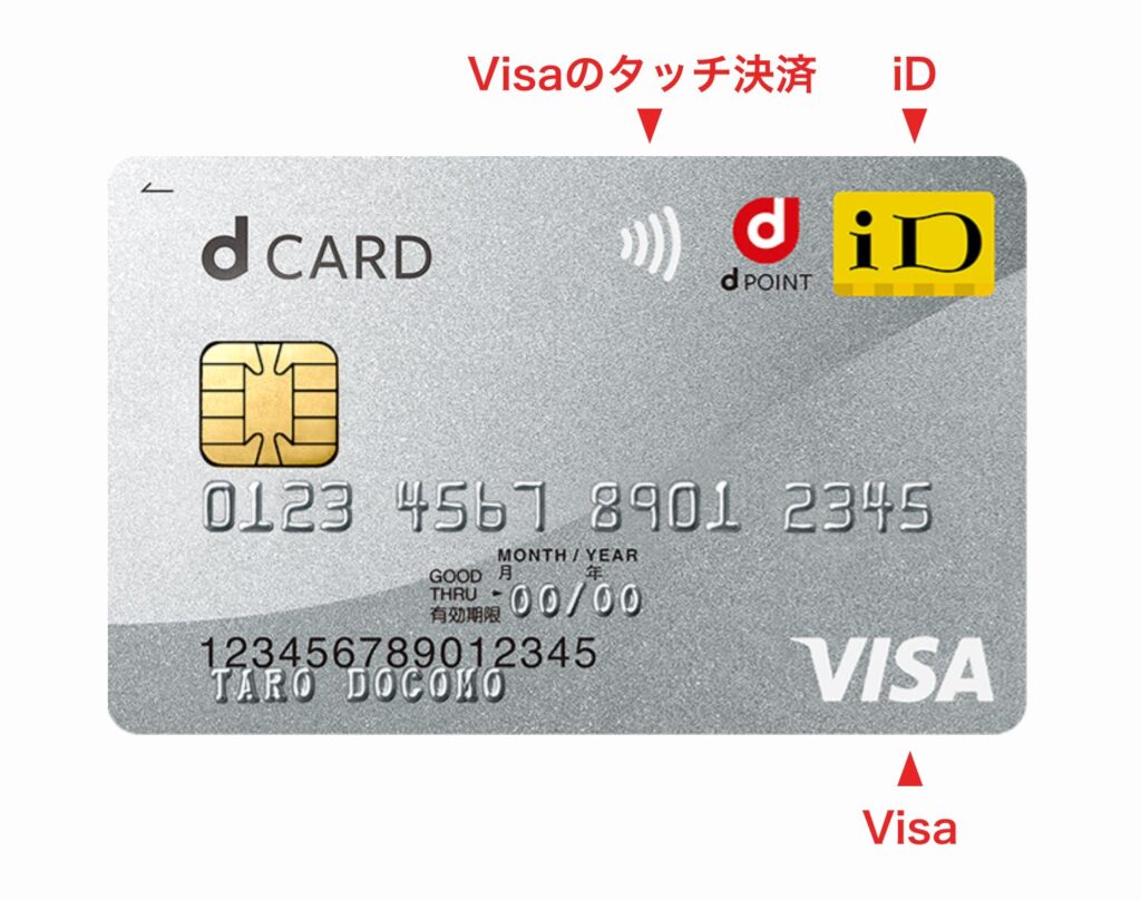 dカードにはVisa、Visaのタッチ決済、iDの３つの決済方法が付いている