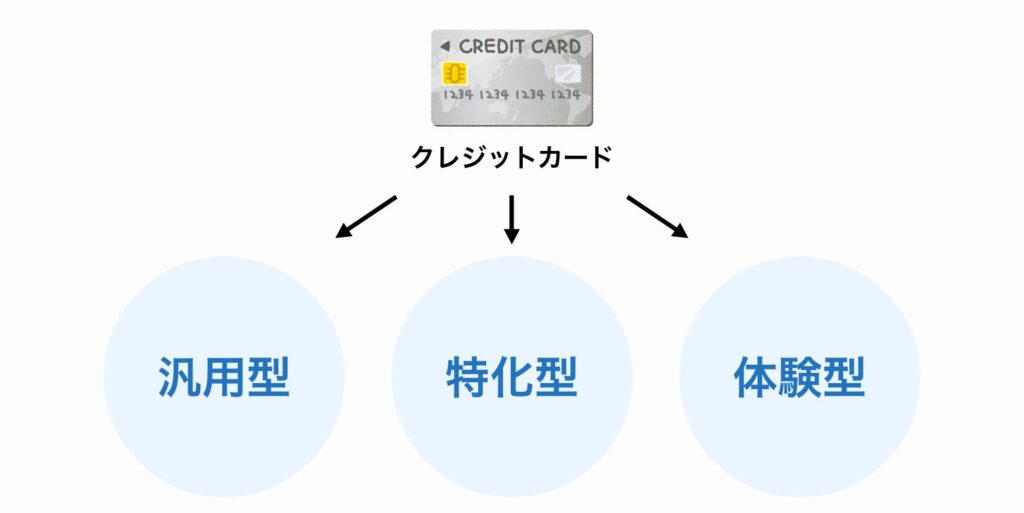 クレジットカードは汎用型、特化型、体験型の３つに分類できる