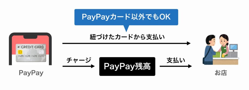 PayPayと紐づけて支払う方法なら他のクレジットカードも登録可能