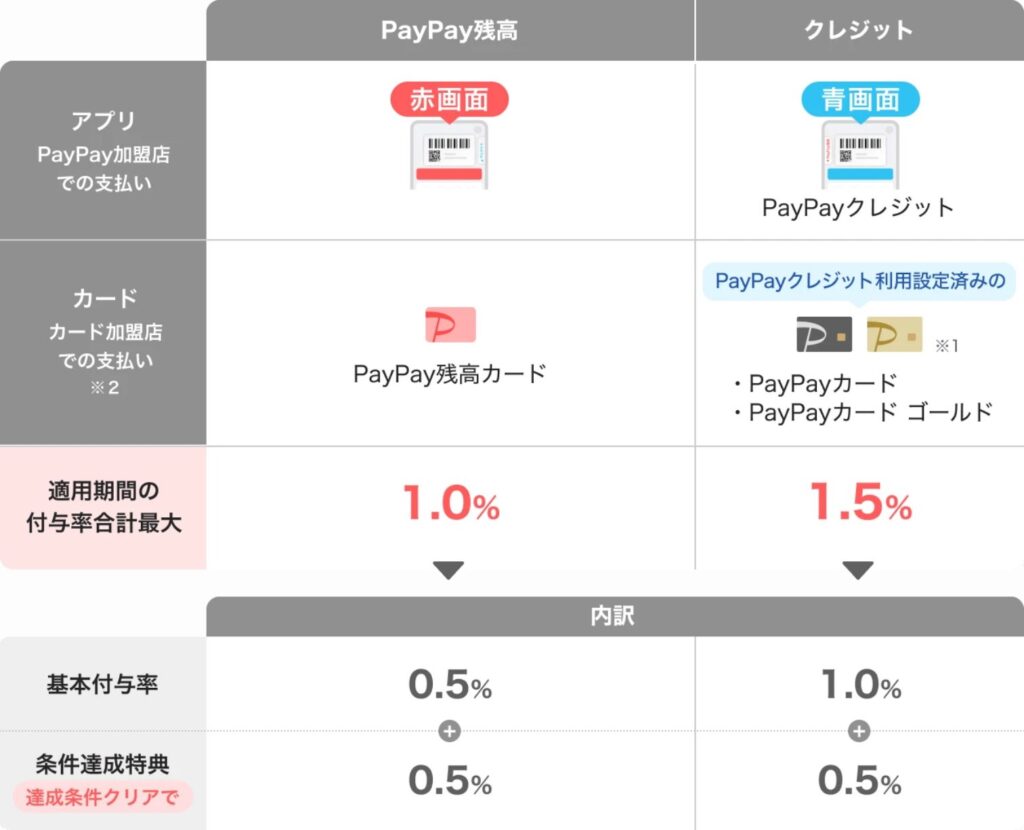 PayPayの支払い方法ごとの付与率の一覧