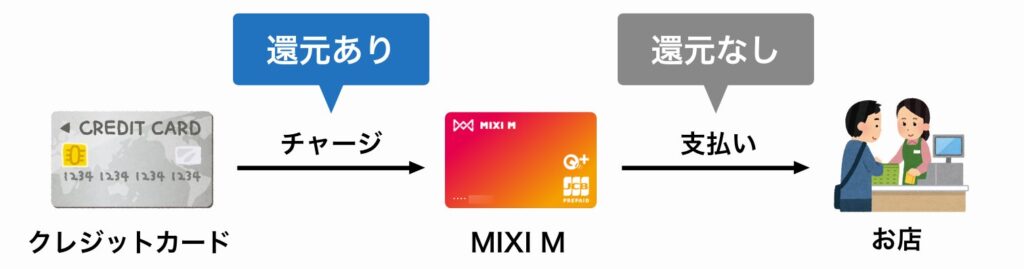 MIXI Mで買い物したときのポイント還元は無いが、チャージしたときにクレジットカードのポイントが貯まる
