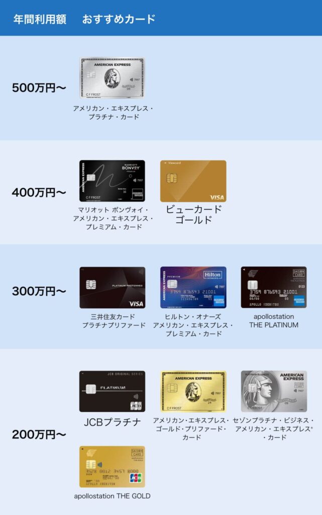 年間利用額別のおすすめカード一覧-1