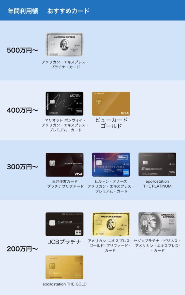 年間利用額別のおすすめカード一覧-1