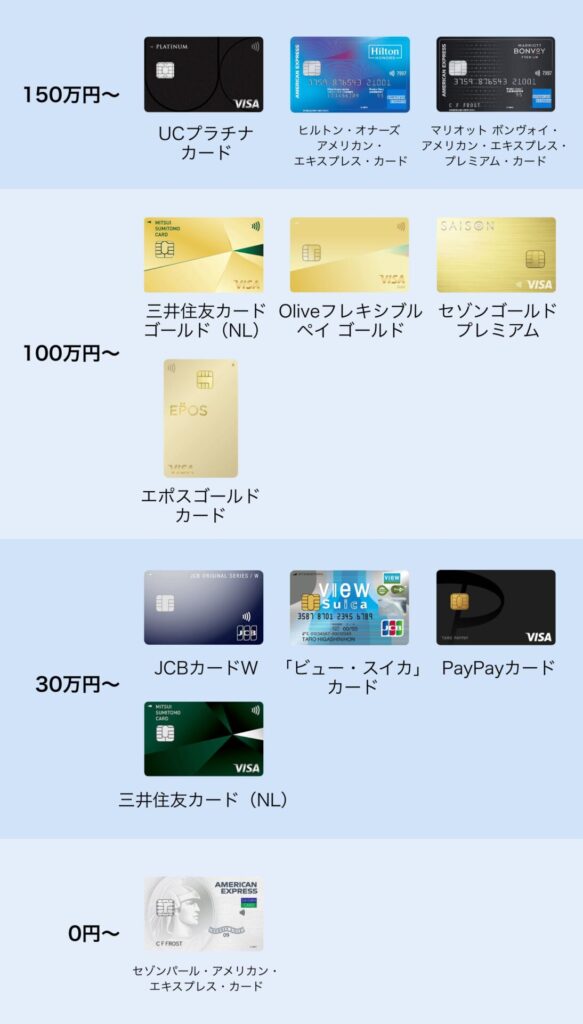 クレカ年間利用額別おすすめ!100万/150万/200万/300万/400万/500万 | クレ探