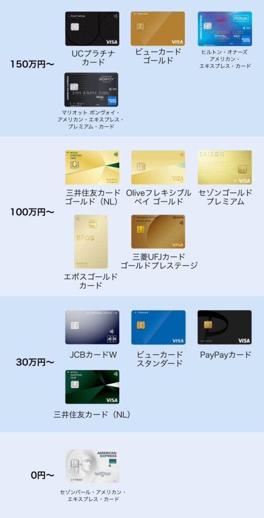 年間利用額別のおすすめカード一覧-2