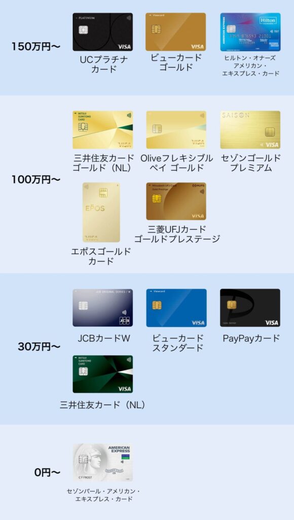 年間利用額別のおすすめカード一覧-2