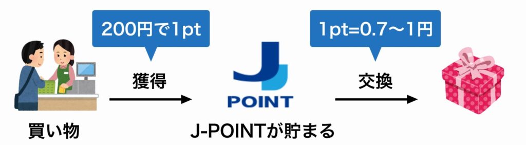 J-POINTの交換レート
