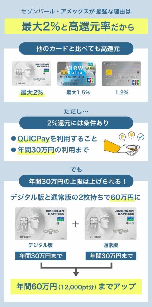 セゾンパール・アメックスが最強な理由は最大2%の高還元率