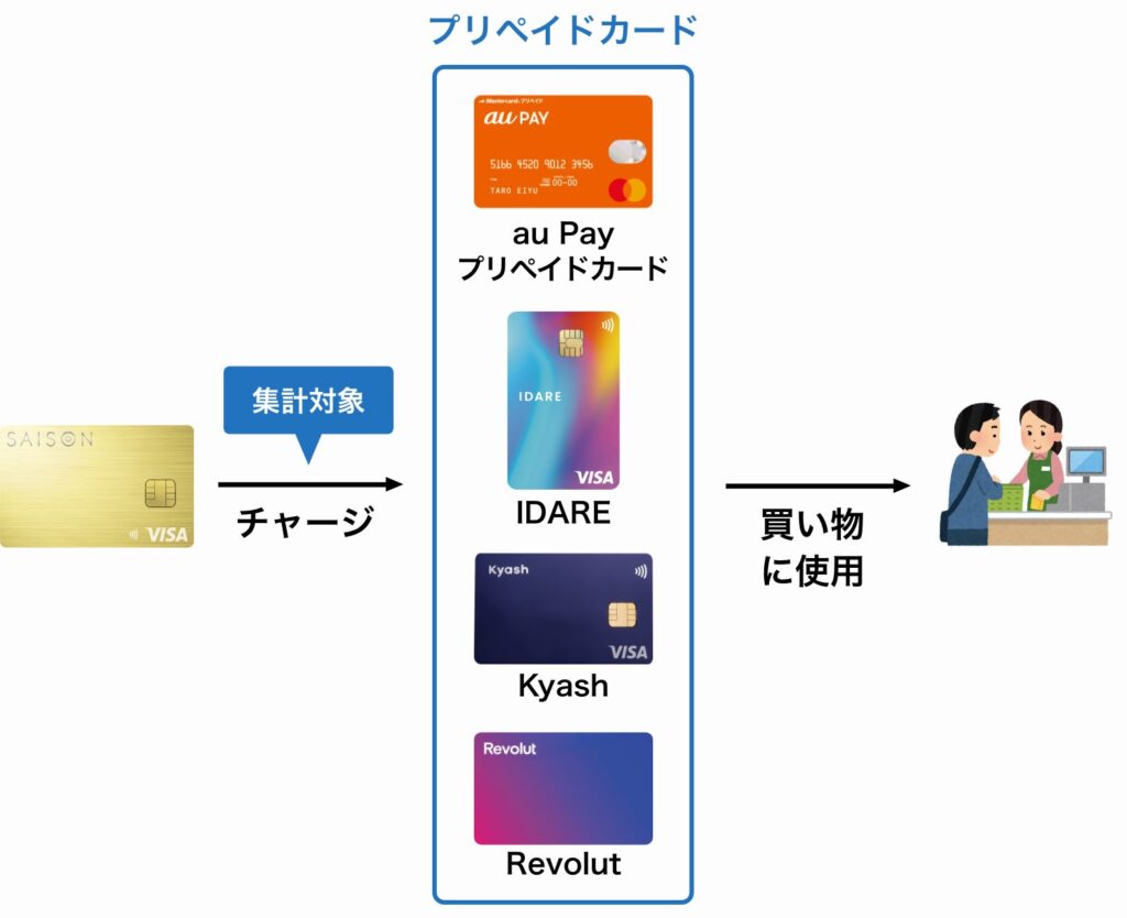プリペイドカードにチャージして100万円修行達成