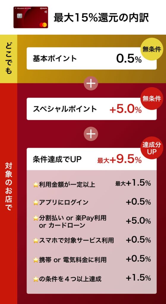 三菱UFJカードの最大15%還元の内訳