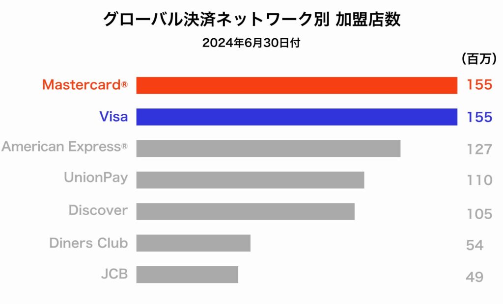 国際ブランドの加盟店数のグラフ
