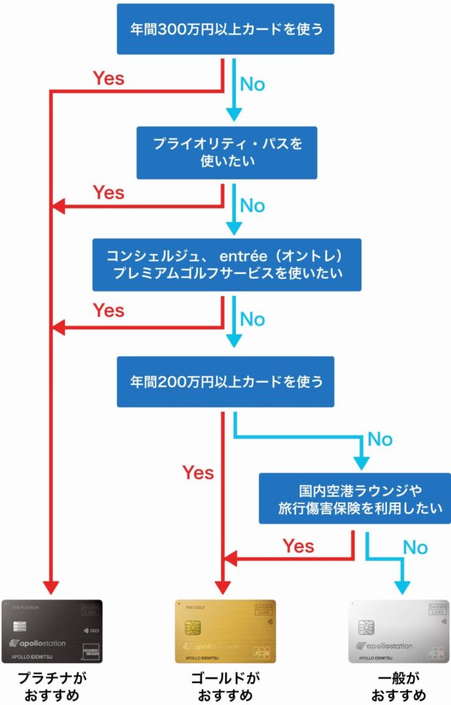 apollostation系カードの選択フローチャート
