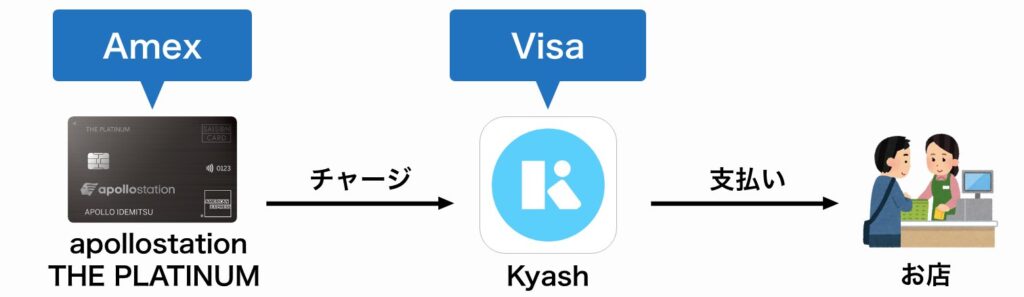 apollostation THE PLATINUM をkyashにチャージしてVisaで支払い
