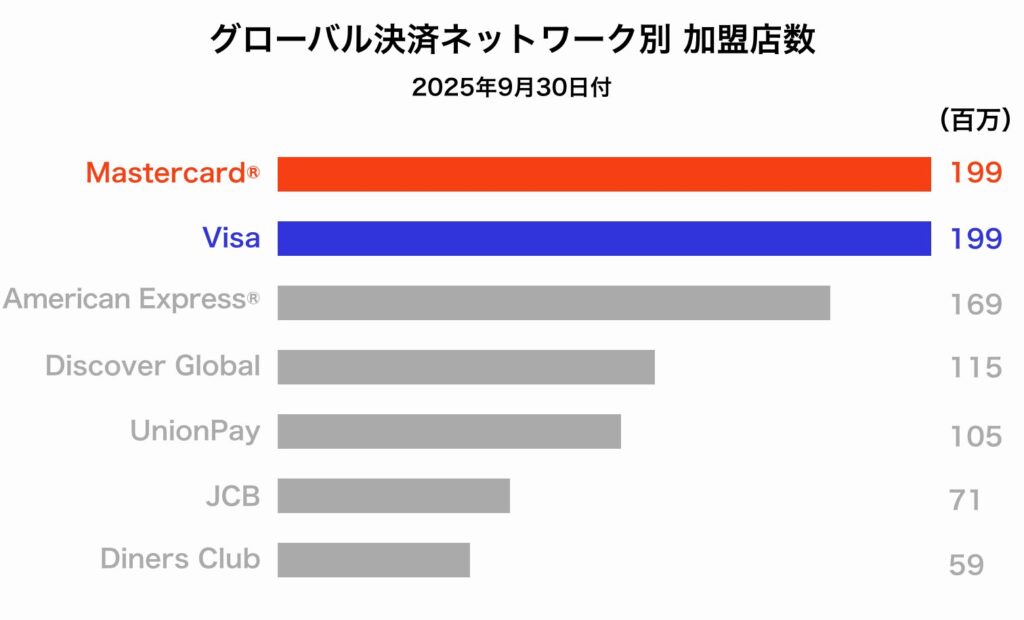 国際ブランドの加盟店数のグラフ。Visa、Mastercardの加盟店数は1.99億でトップ。