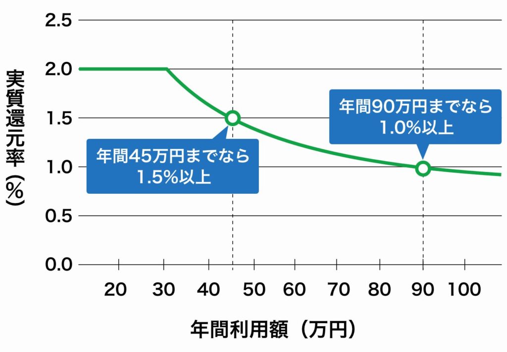 年間利用額に対するセゾンパール・アメックスの実質還元率