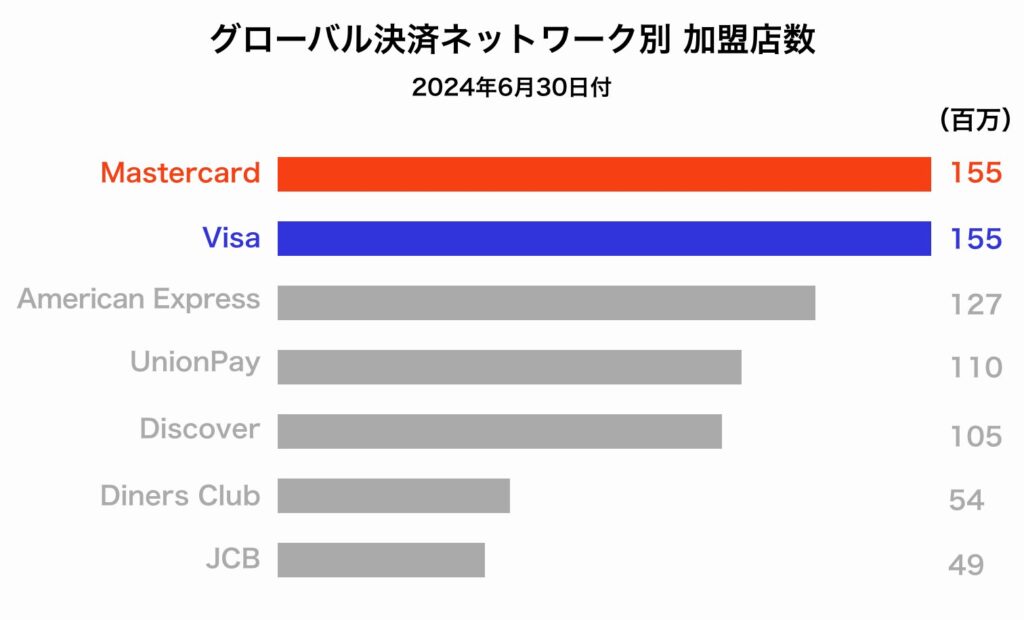 国際ブランドの加盟店数のグラフ
