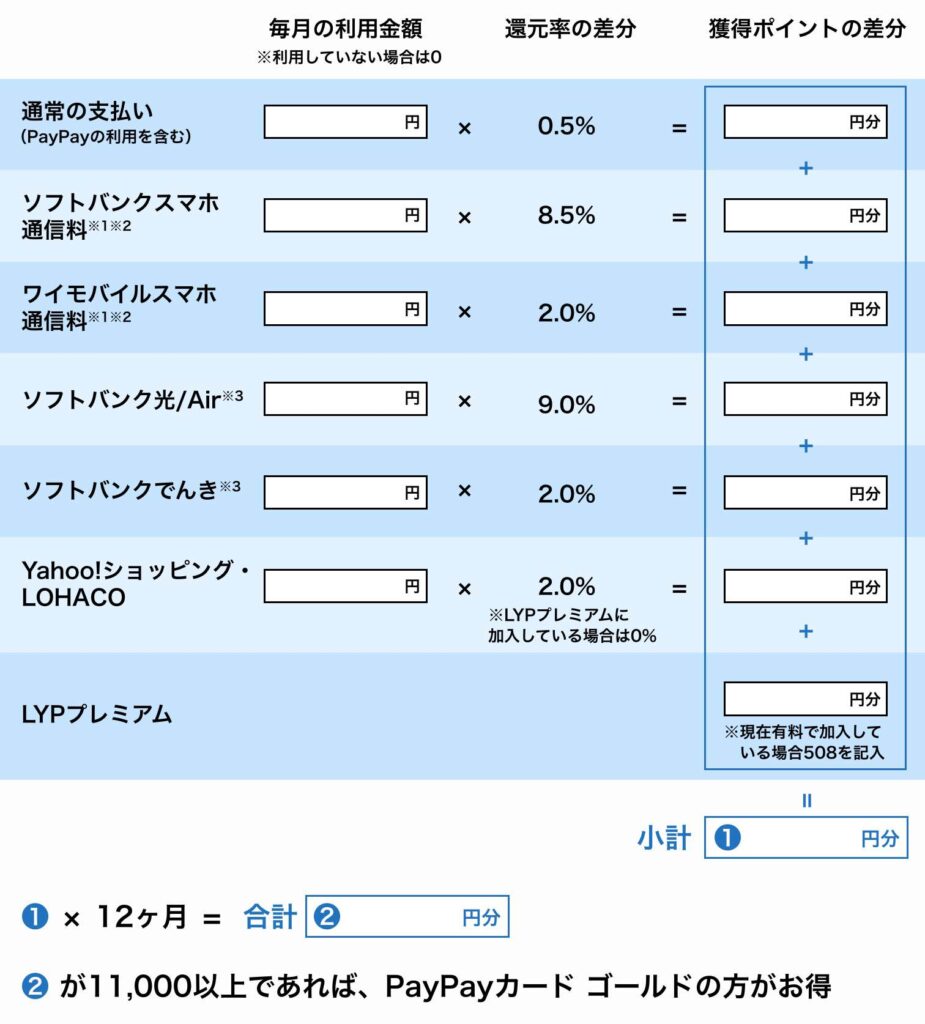 PayPayカード ゴールドの損益分岐点を求める計算式