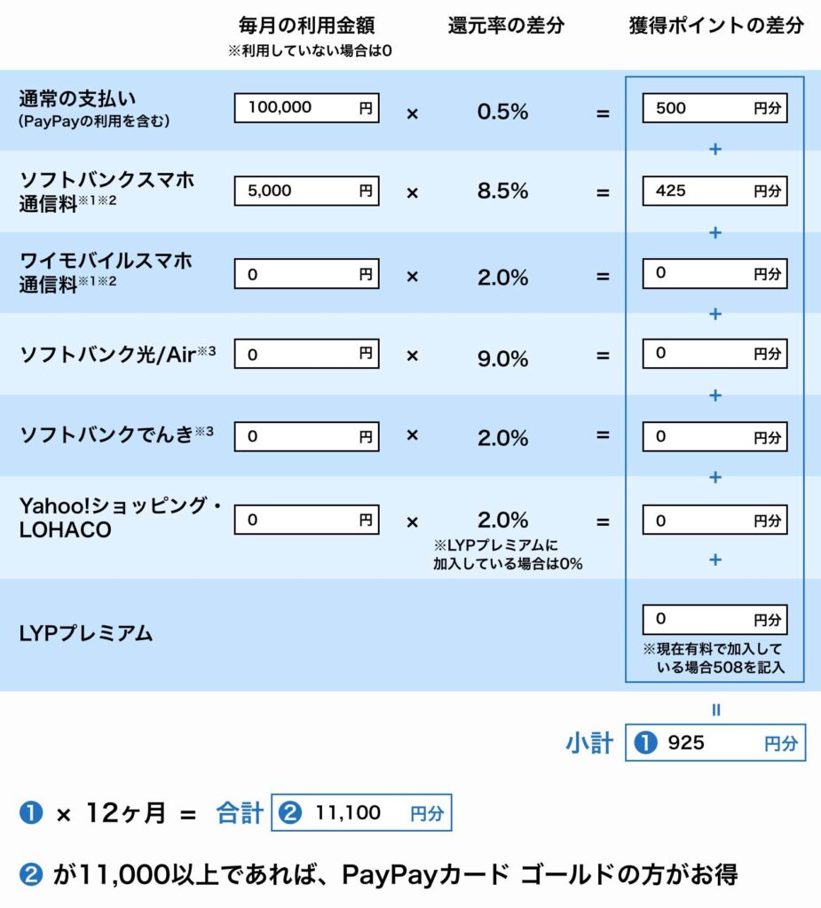 PayPayカード ゴールドの損益分岐点を求める計算式の記入例