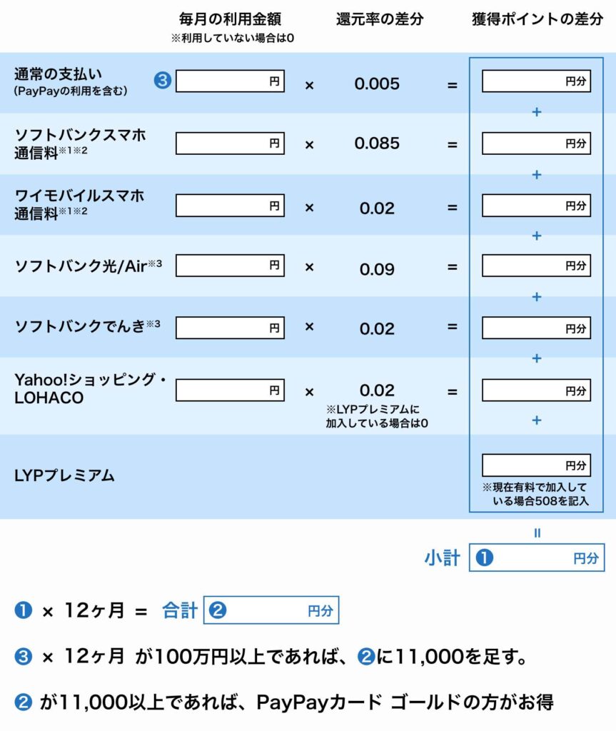 PayPayカード ゴールドの損益分岐点を求める計算式