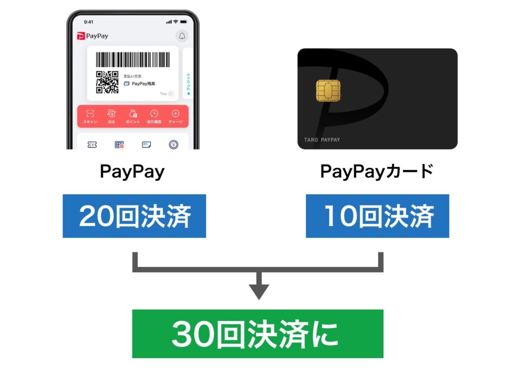 PayPayとPayPayカードの決済回数は合算される