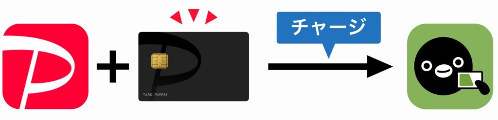 PayPayカードを使うと実質的にPayPayからSuicahへのチャージが可能に