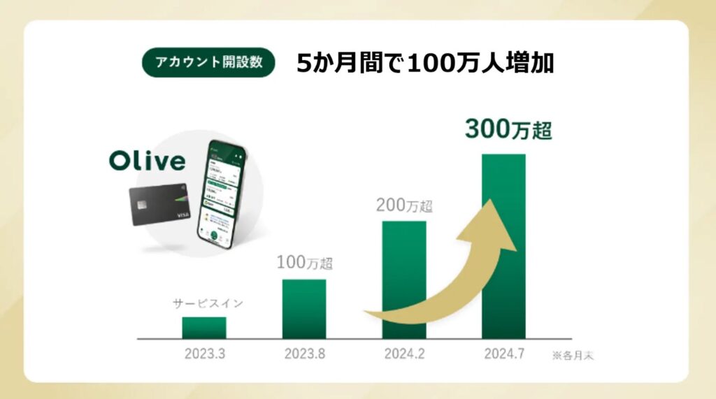 Oliveの口座開設数のグラフ