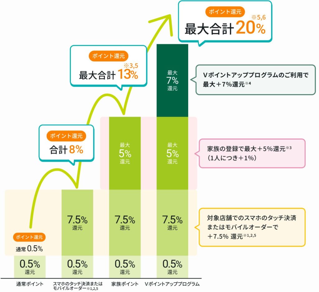 対象のコンビニ・飲食店での最大20%還元の内訳