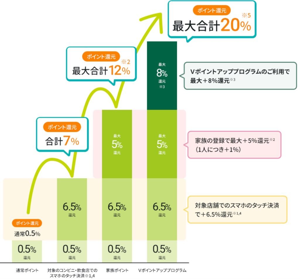 対象のコンビニ・飲食店での最大20%還元の内訳