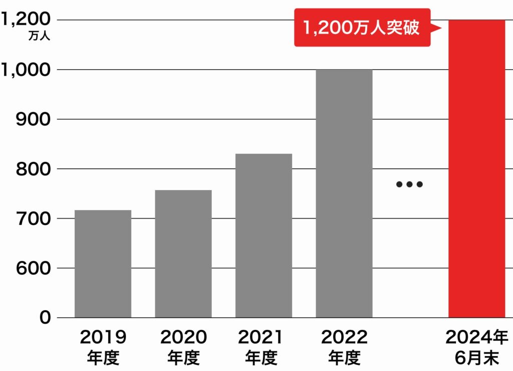 PayPayカードの会員数の推移のグラフ