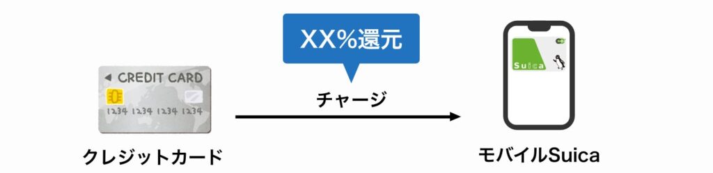 モバイルSuicaへチャージの還元率は、チャージ元のカードに依存