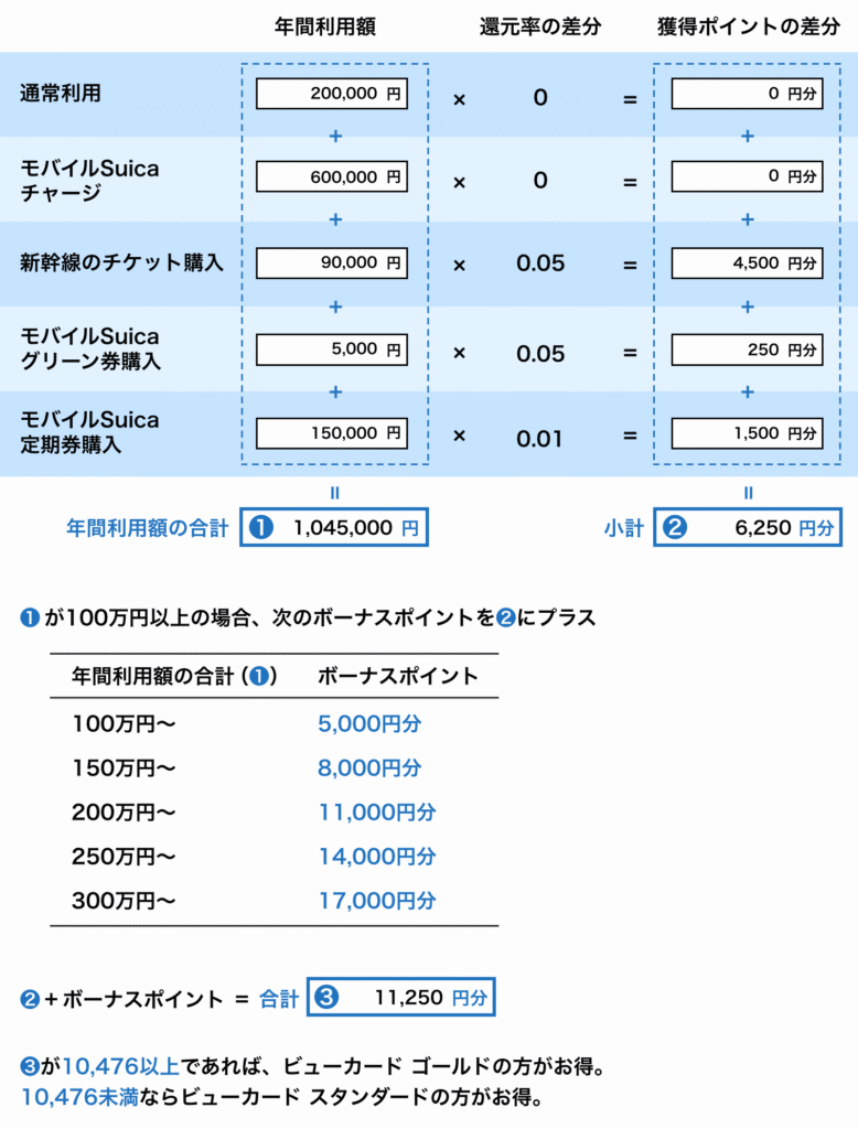 ビューカード ゴールドとスタンダードの損益分岐点を求める計算式の記入例