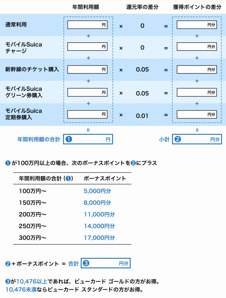 ビューカード ゴールドとスタンダードの損益分岐点を求める計算式