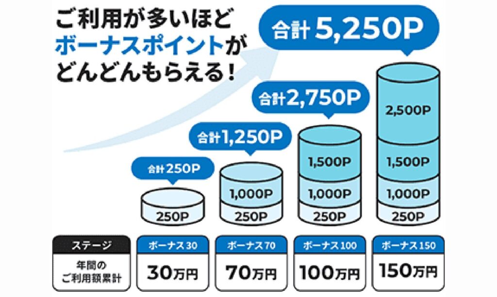 ビューカード スタンダードのボーナスポイントのグラフ