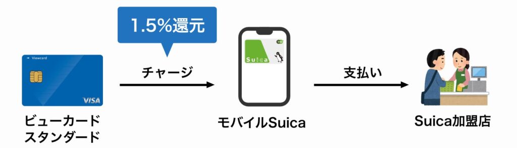 ビューカード スタンダードからモバイルSuicaにチャージしSuica加盟店で買い物